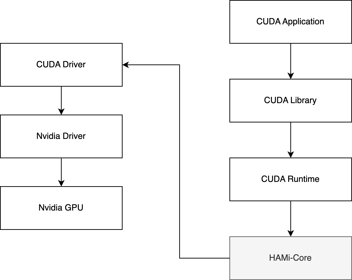 HAMi-core 位置图，显示 CUDA Runtime 和 Driver 之间的 API 调用拦截